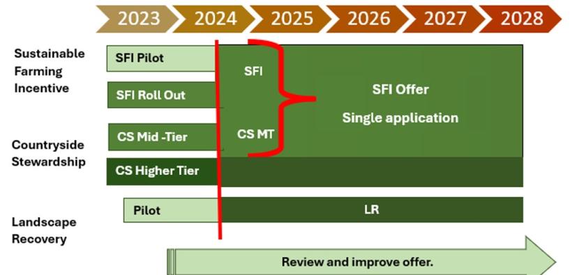 Flow chart of farmer funding schemes 2023-2028